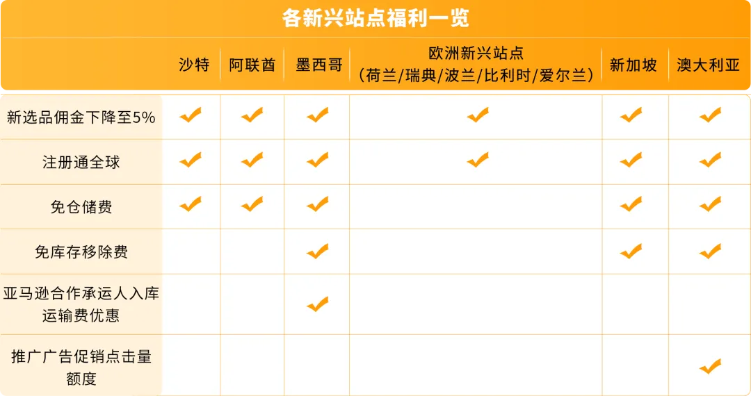 亚马逊新兴站点再放大招：新品佣金5%+最高35万美金大礼包！新老卖家皆享