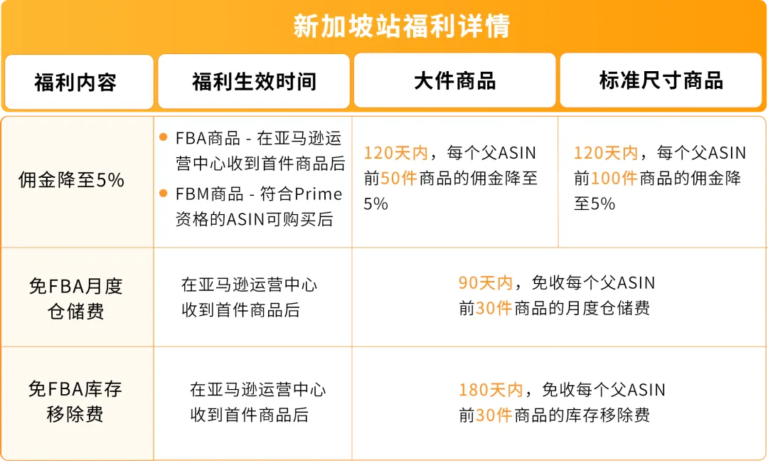 亚马逊新兴站点再放大招：新品佣金5%+最高35万美金大礼包！新老卖家皆享
