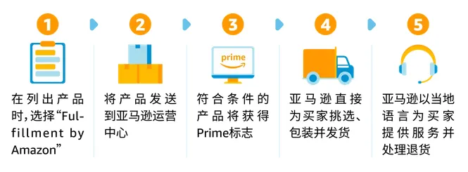 0经验闯亚马逊大件赛道，90后小伙如何用好FBA逆袭