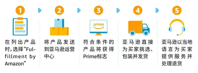 0经验闯亚马逊大件赛道,90后小伙如何用好FBA逆袭
