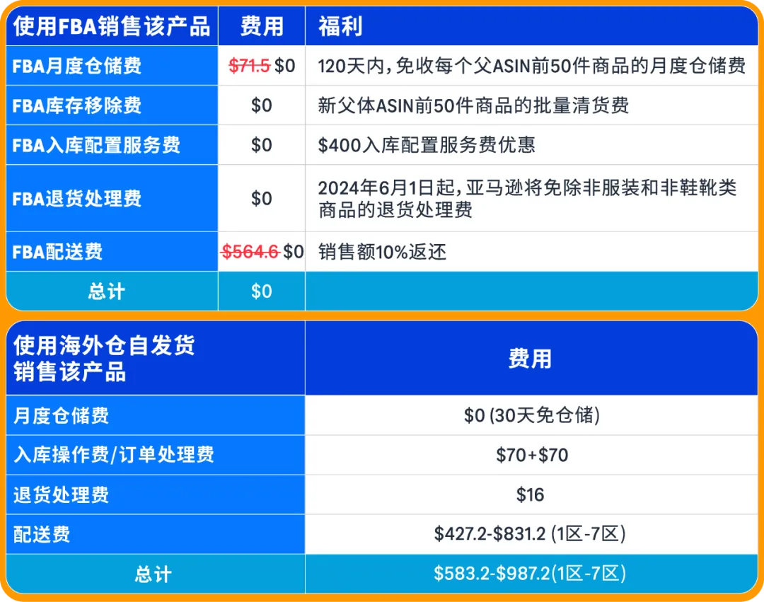 0经验闯亚马逊大件赛道，90后小伙如何用好FBA逆袭