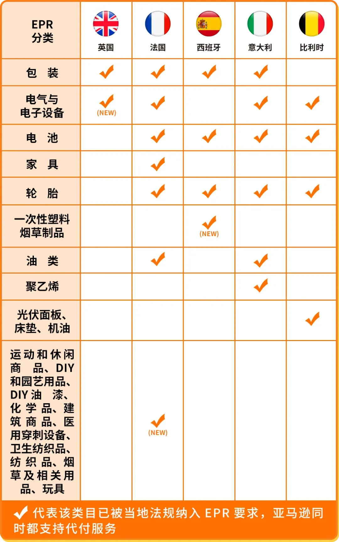 欧洲EPR政策更新:POB服务范围扩大,电池类目违规将影响亚马逊销售权限!