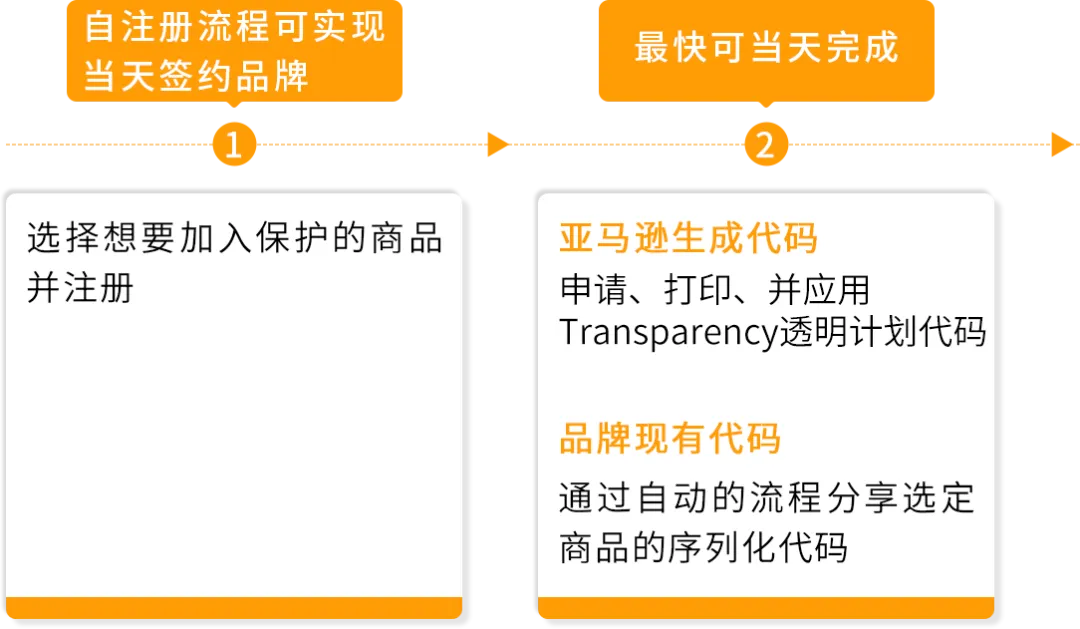 品牌保护提速,爆单少走弯路!亚马逊Transparency透明计划高效开启指南