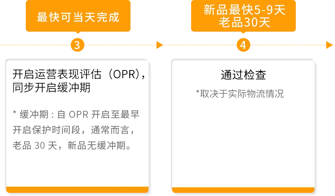 品牌保护提速,爆单少走弯路!亚马逊Transparency透明计划高效开启指南