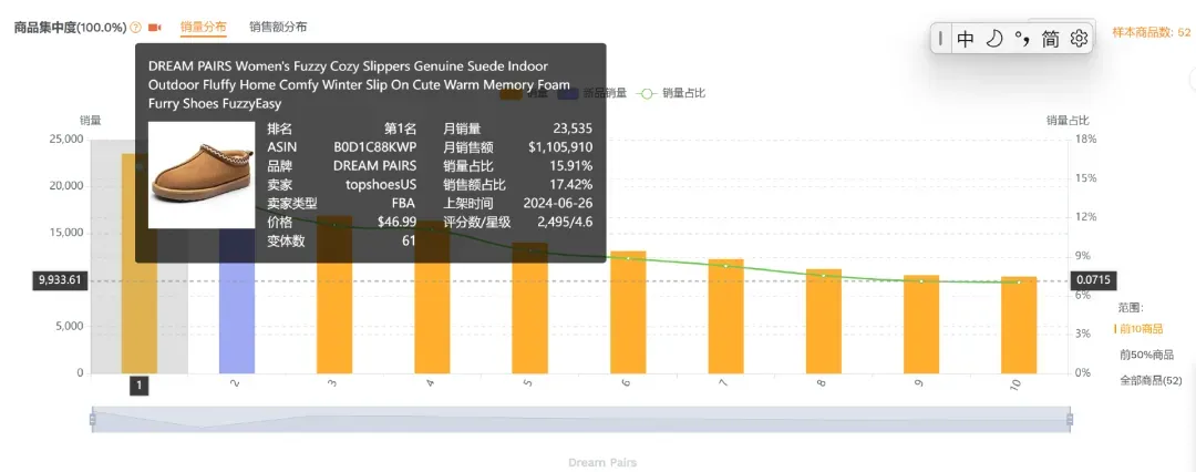 黑五网一卖爆近2亿,湖南跑出鞋类大卖!