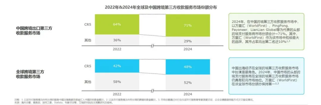 不止支付，更是增长引擎：交易额破5000亿美元，万里汇成150万企业出海首选