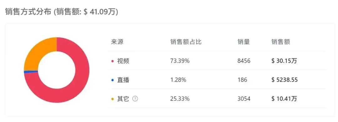 我在TikTok卖游戏手柄，30天入账300万