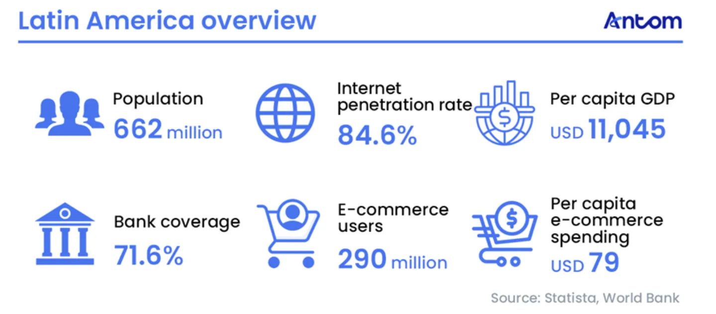 电商同比增长31%！拉美市场正成为高机遇市场