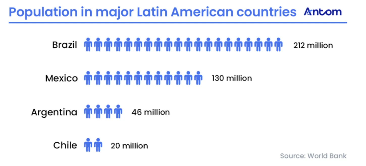 电商同比增长31%！拉美市场正成为高机遇市场