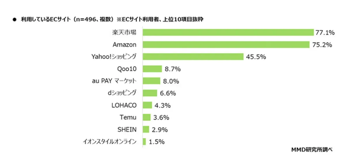 70%日本人使用电商购物，乐天市场使用率最高