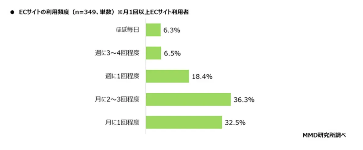 70%日本人使用电商购物，乐天市场使用率最高