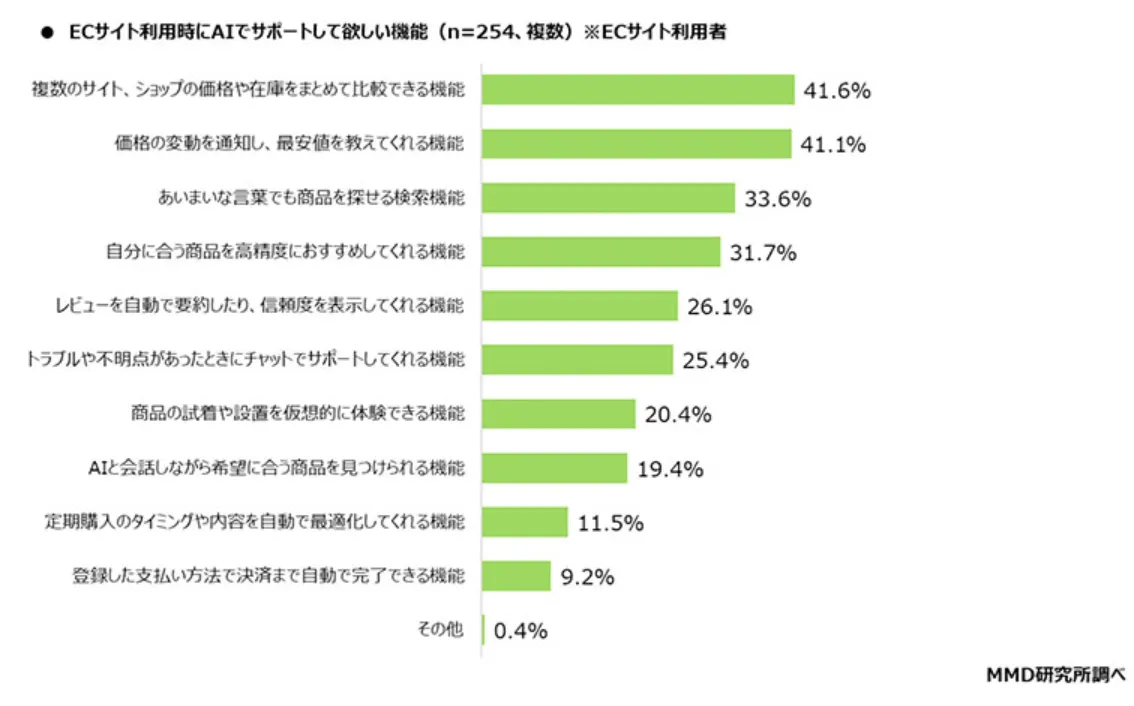 70%日本人使用电商购物,乐天市场使用率最高