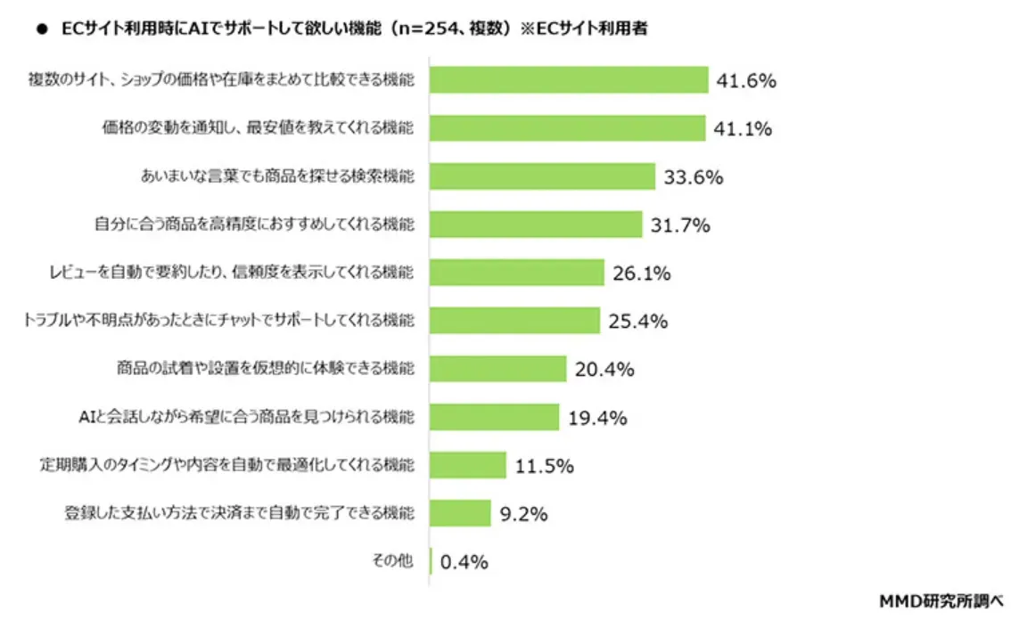 70%日本人使用电商购物，乐天市场使用率最高