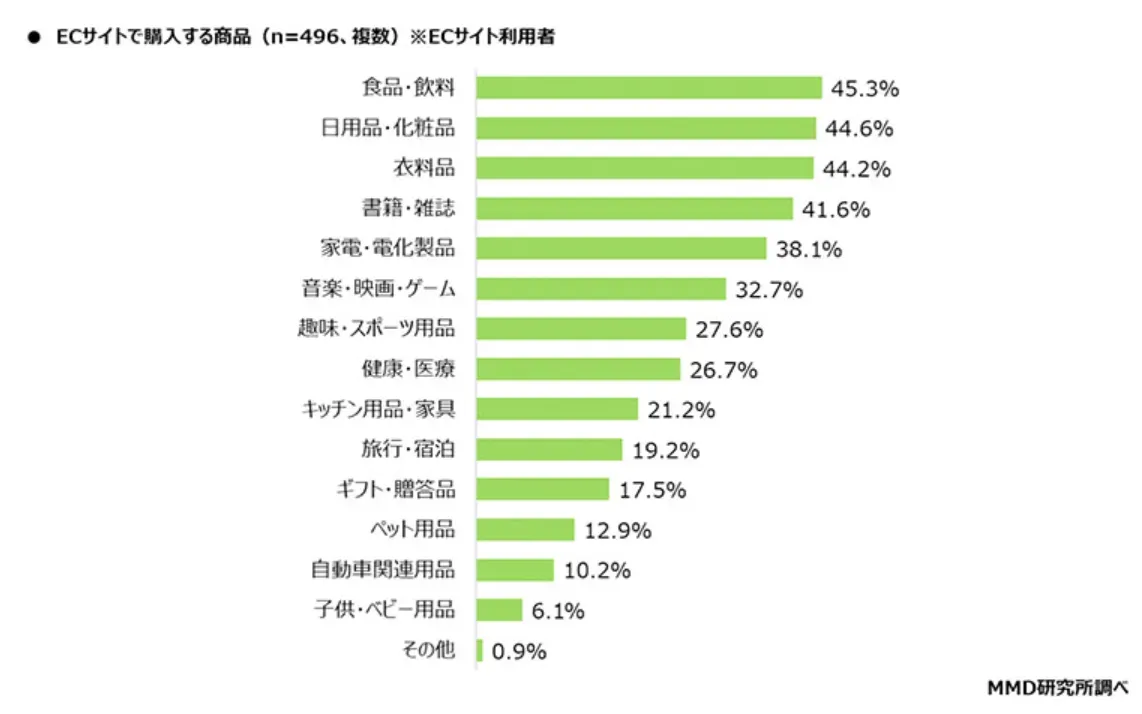 70%日本人使用电商购物，乐天市场使用率最高