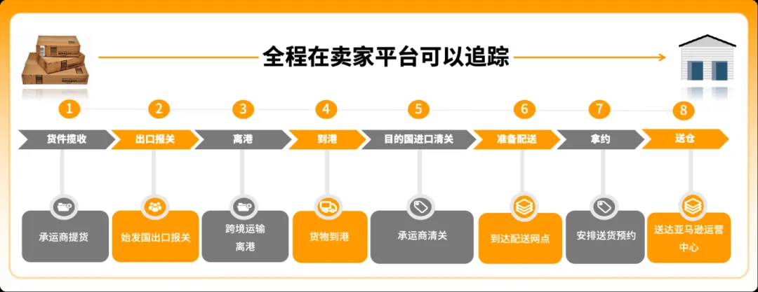 亚马逊DW上线!一八供应链首批功能全支持!