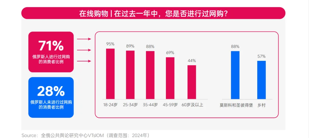 俄罗斯年轻消费力爆发!这些品类正在爆单