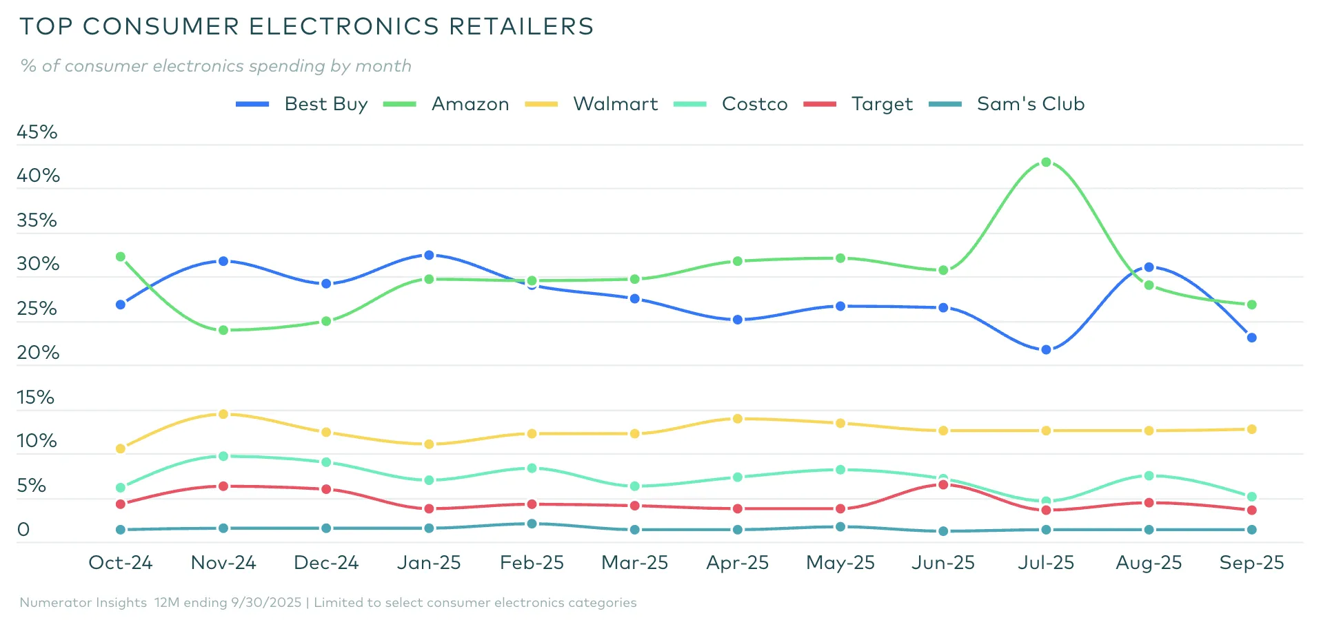 亚马逊成美国消费电子支出占比最高平台