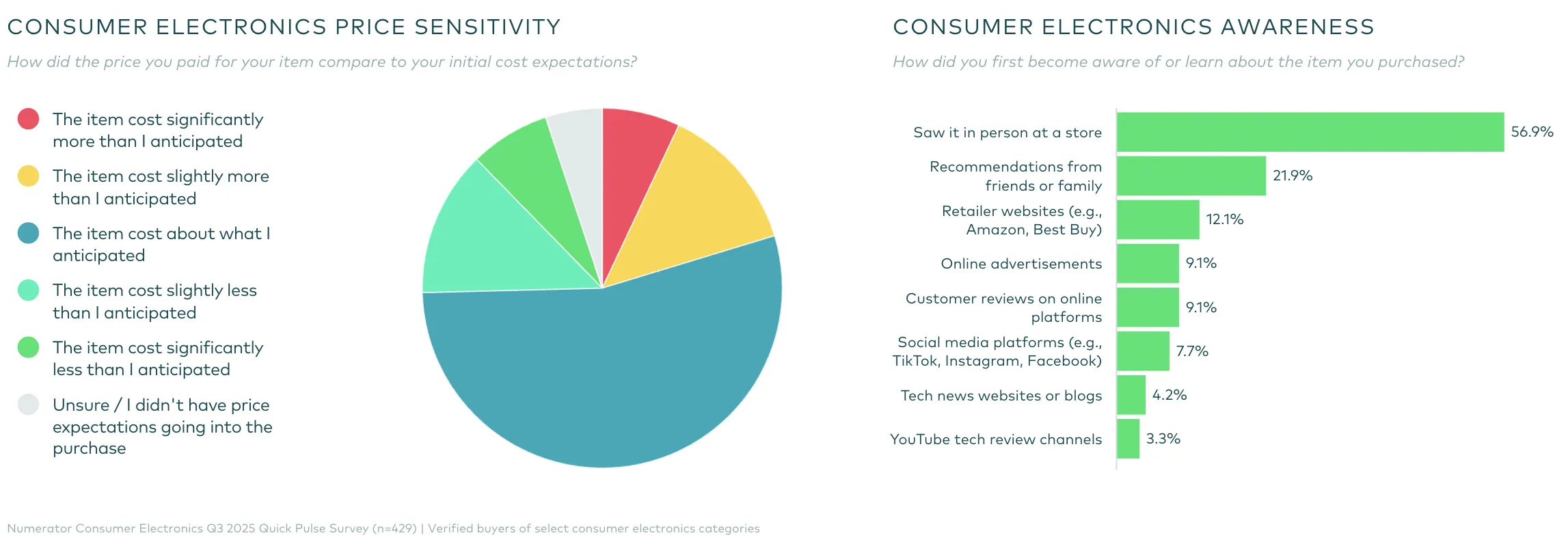 亚马逊成美国消费电子支出占比最高平台