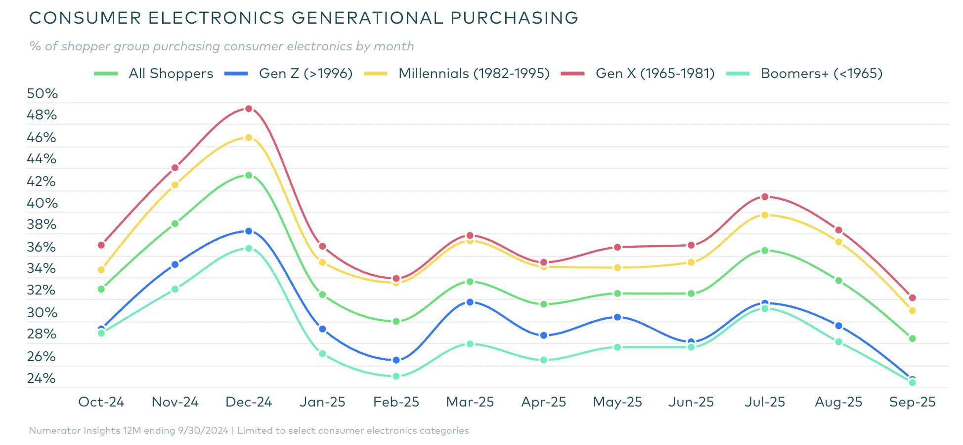 亚马逊成美国消费电子支出占比最高平台