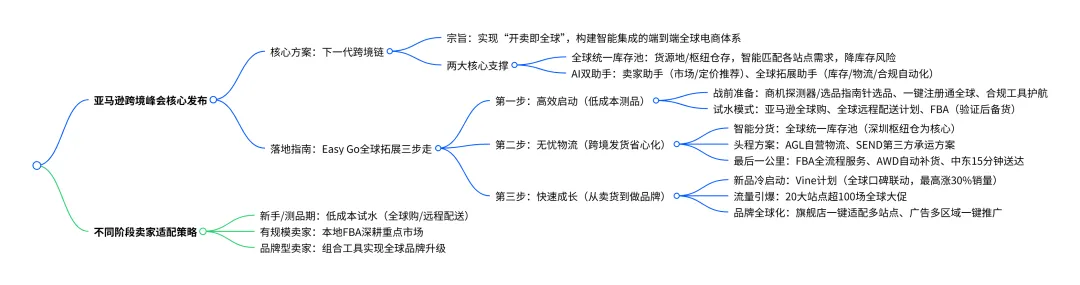 峰会回顾 | 亲历亚马逊跨境峰会！ “下一代跨境链”的核心机遇是什么？