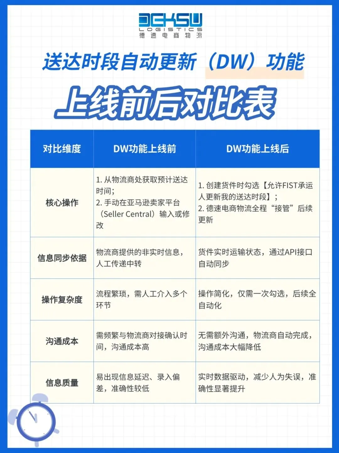 德速电商物流 亚马逊送达时段自动更新功能（DW）后台实操指引