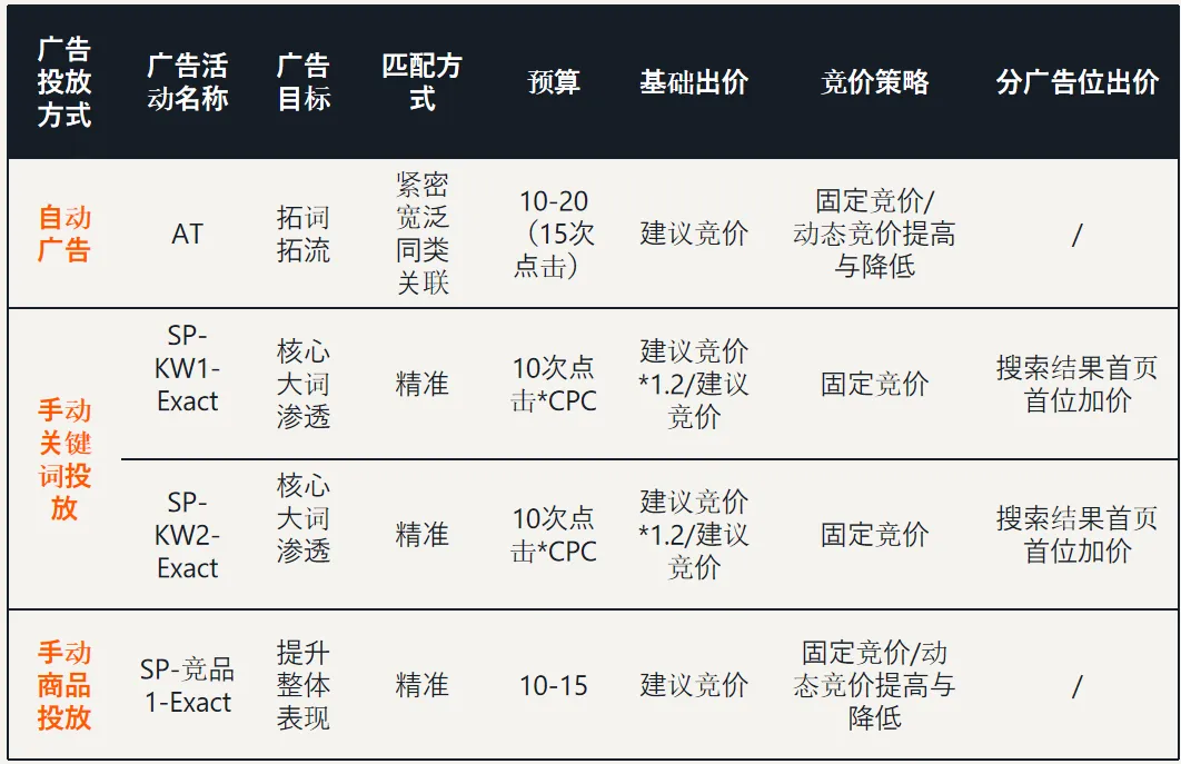 亚马逊如何结合竞价，优化广告位置表现