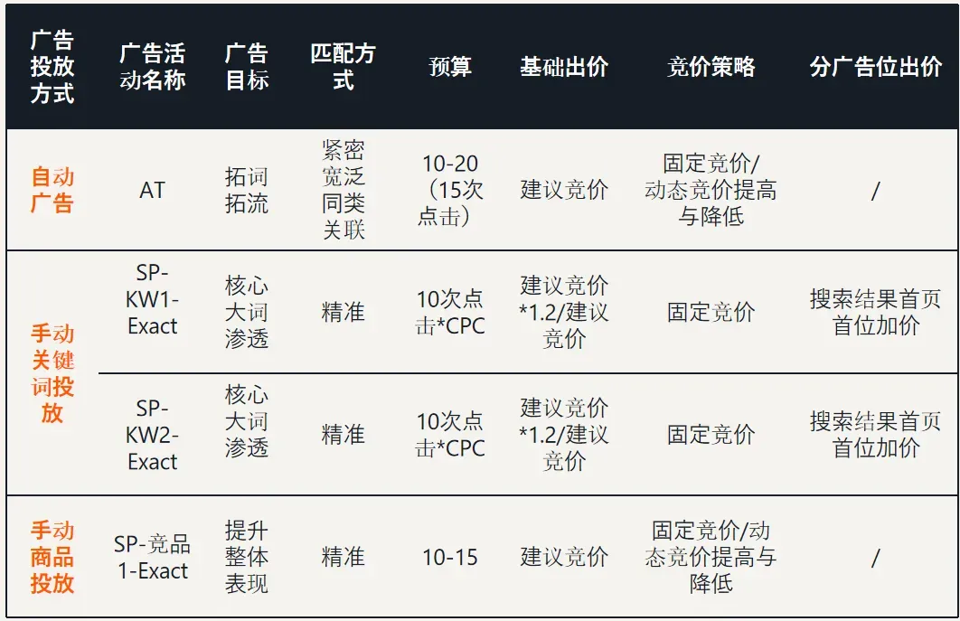 亚马逊如何结合竞价，优化广告位置表现