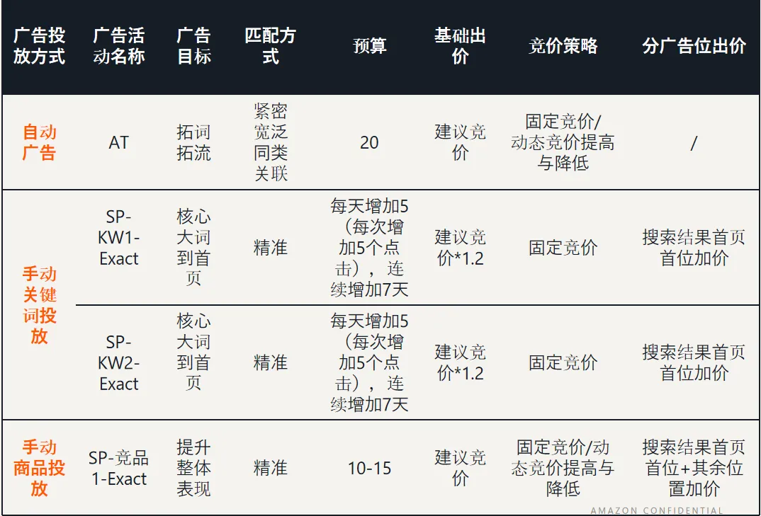 亚马逊如何结合竞价，优化广告位置表现