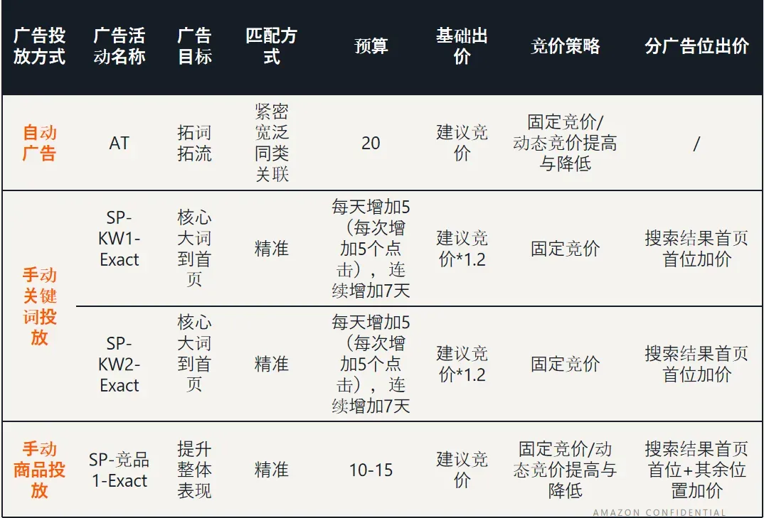 亚马逊如何结合竞价，优化广告位置表现