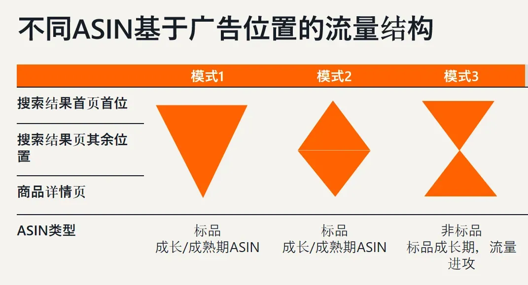 亚马逊如何结合竞价，优化广告位置表现