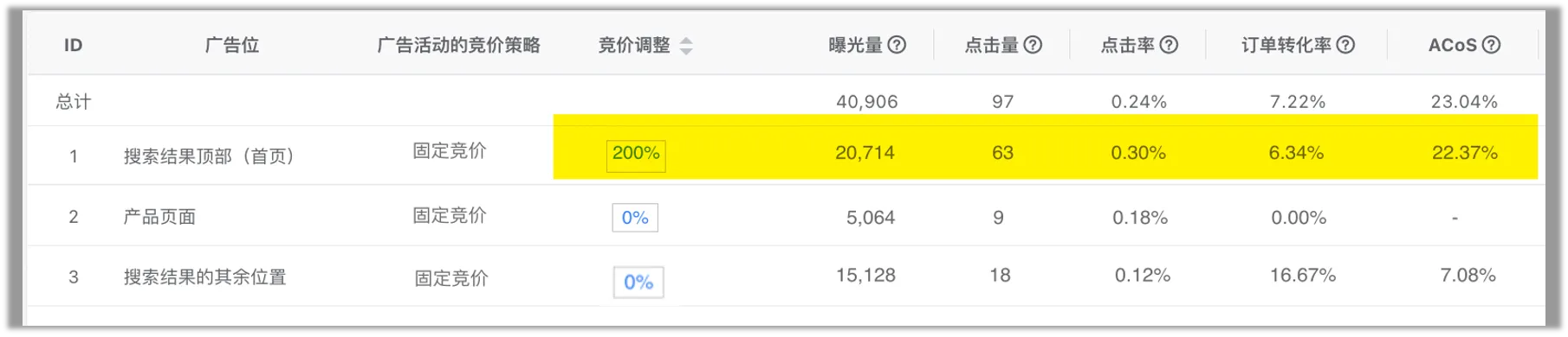 亚马逊如何结合竞价，优化广告位置表现