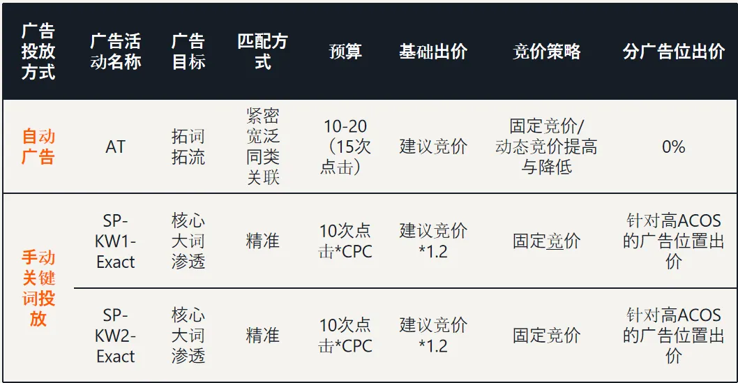亚马逊如何结合竞价，优化广告位置表现