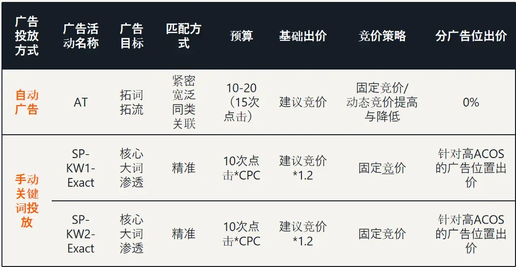 亚马逊如何结合竞价，优化广告位置表现