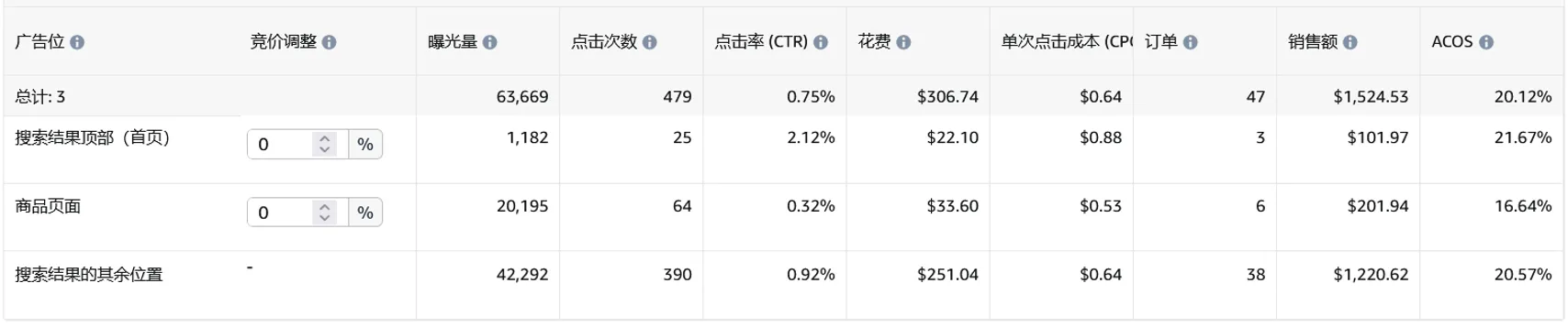 亚马逊如何结合竞价，优化广告位置表现
