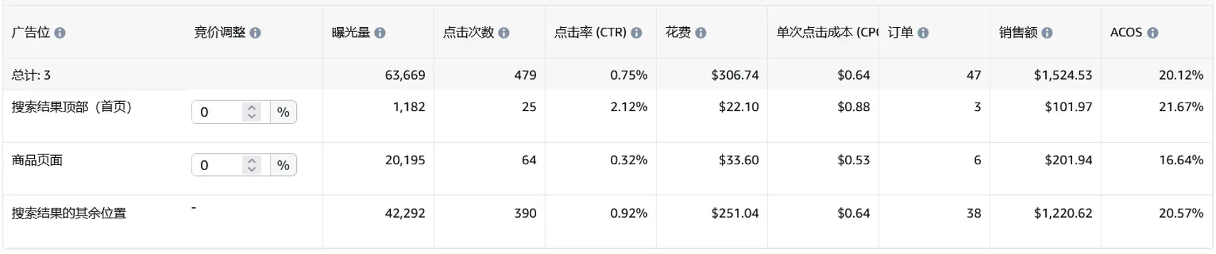 亚马逊如何结合竞价，优化广告位置表现