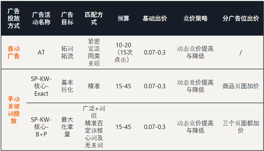 亚马逊如何结合竞价，优化广告位置表现