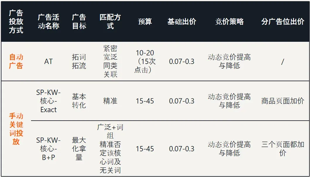 亚马逊如何结合竞价，优化广告位置表现