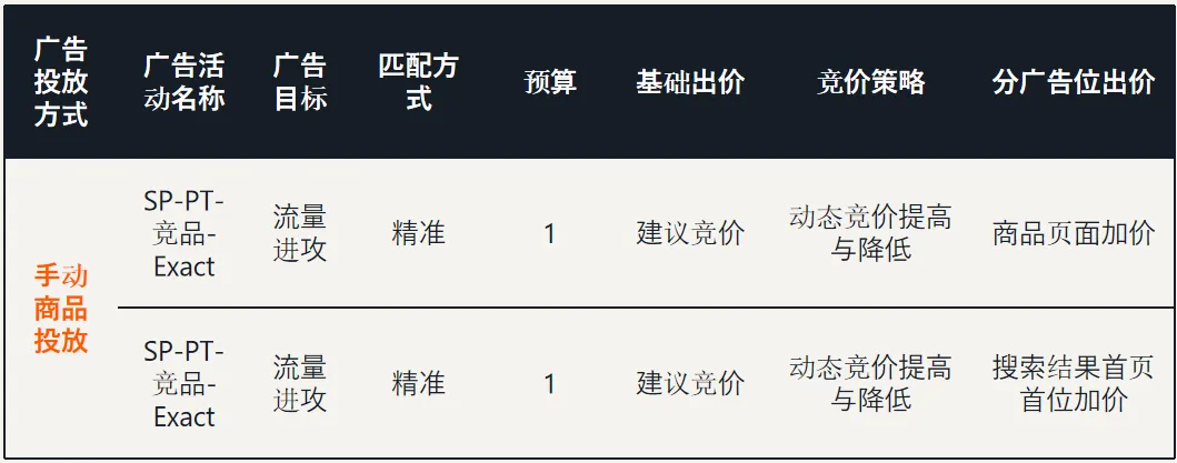 亚马逊如何结合竞价，优化广告位置表现