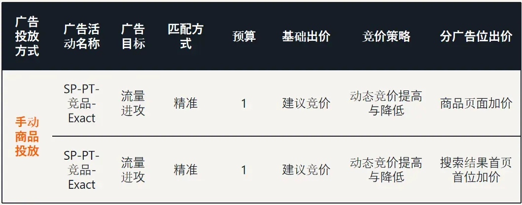 亚马逊如何结合竞价，优化广告位置表现