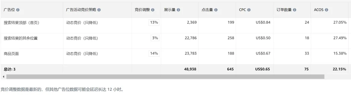 亚马逊如何结合竞价，优化广告位置表现