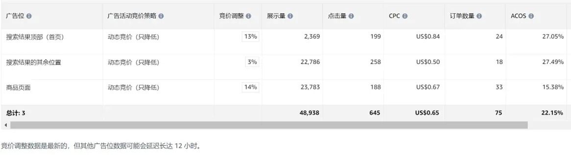 亚马逊如何结合竞价，优化广告位置表现