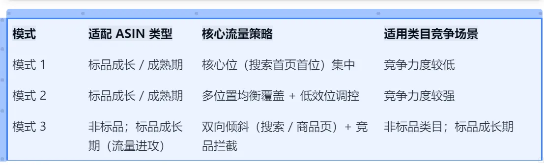 亚马逊如何结合竞价，优化广告位置表现