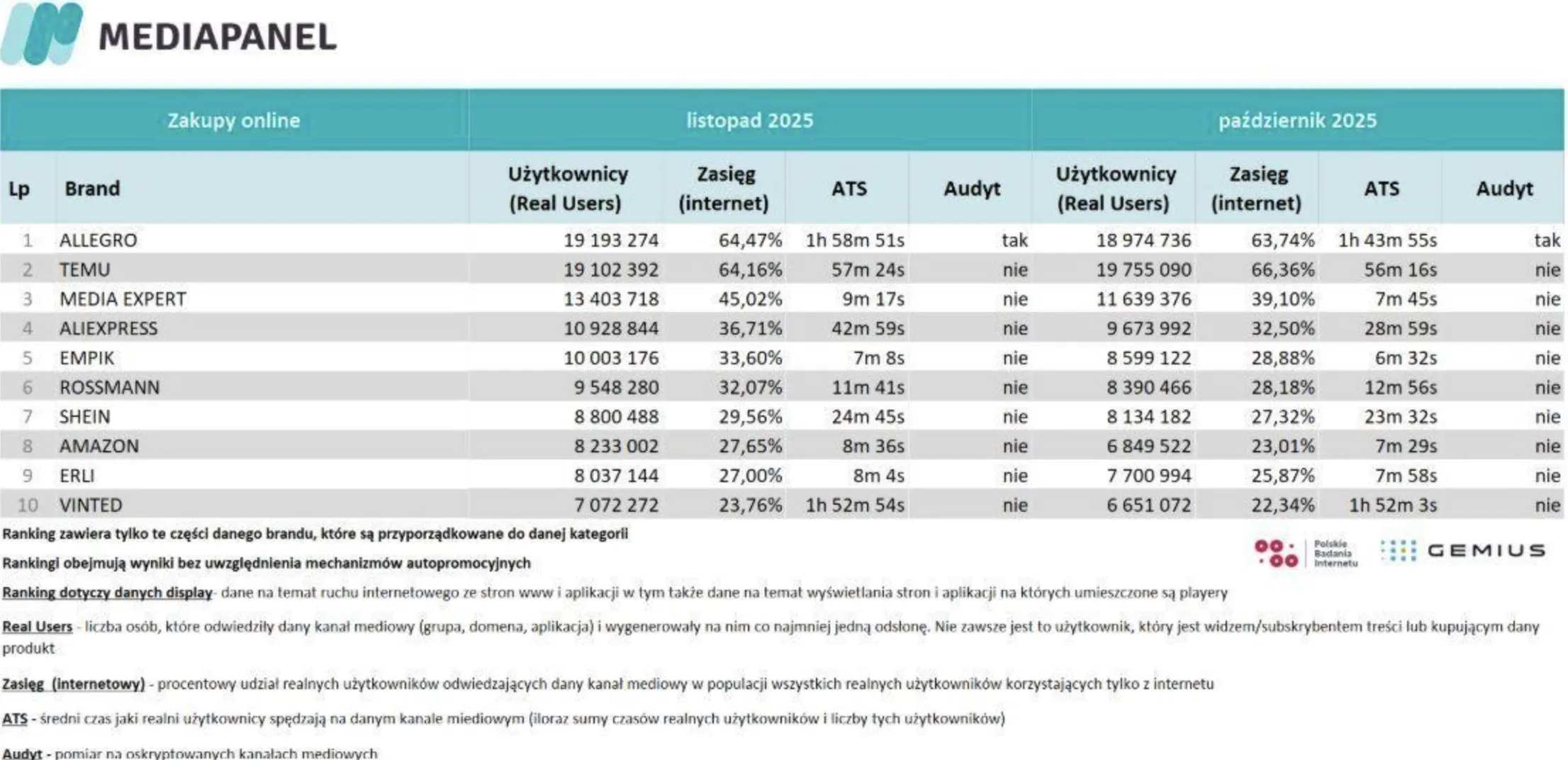 11月波兰电商平台流量排名出炉,Allegro重返第一
