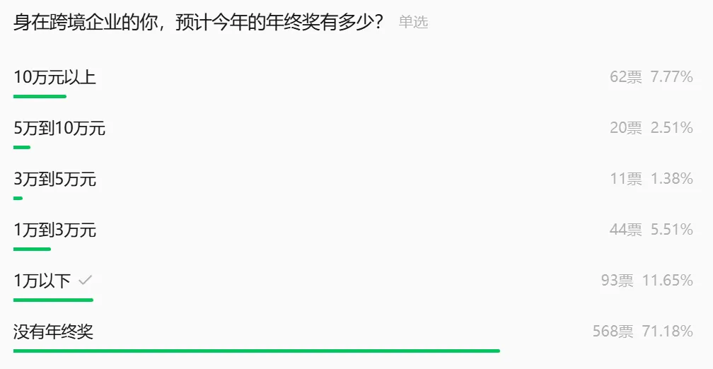 扎心了,超7成跨境人今年无年终奖