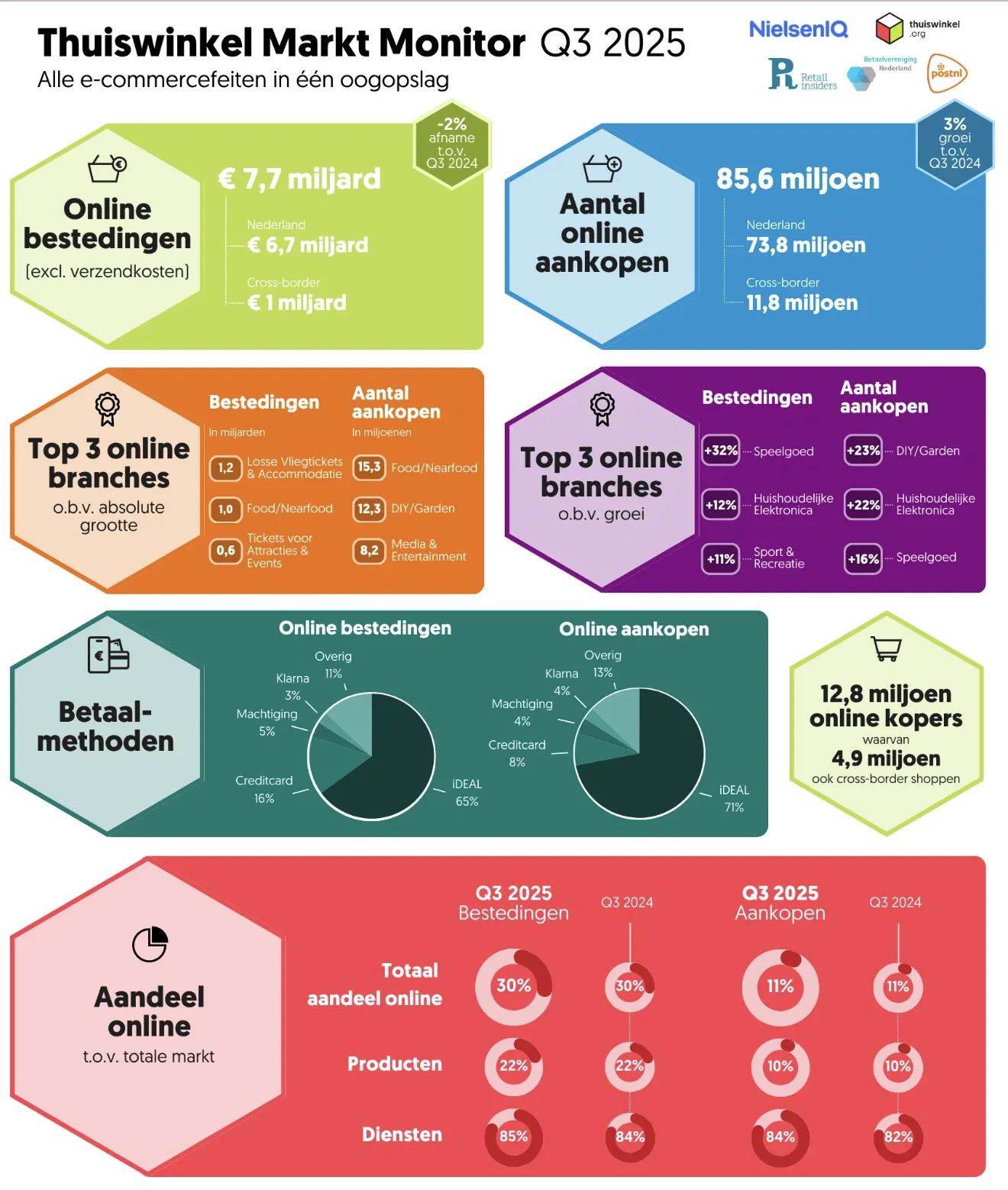 荷兰Q3网购支出降至77亿欧元，玩具品类表现突出