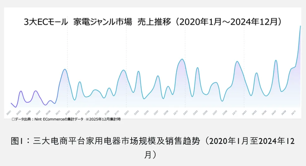 12月日本电商家电市场需求将创全年新高