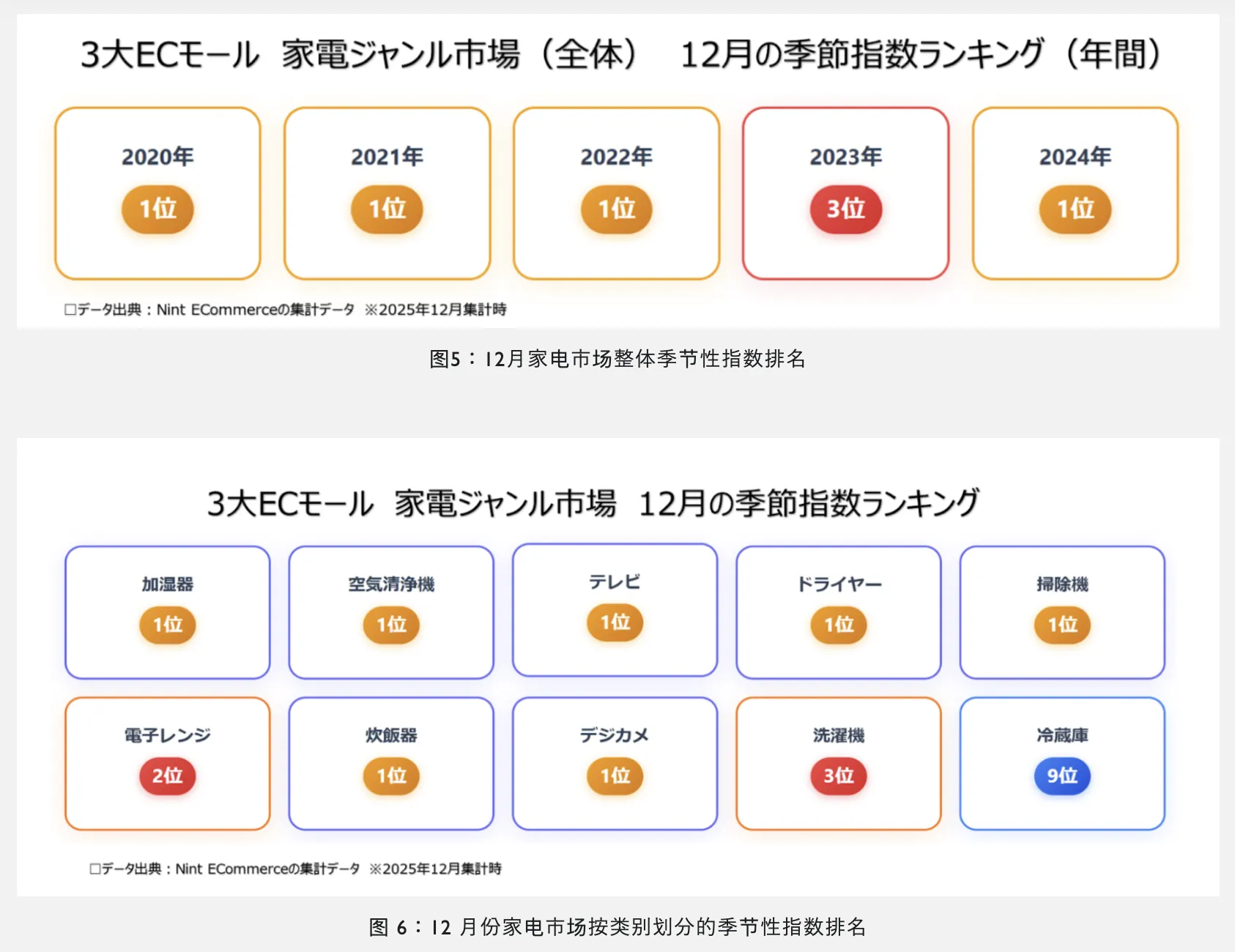 12月日本电商家电市场需求将创全年新高