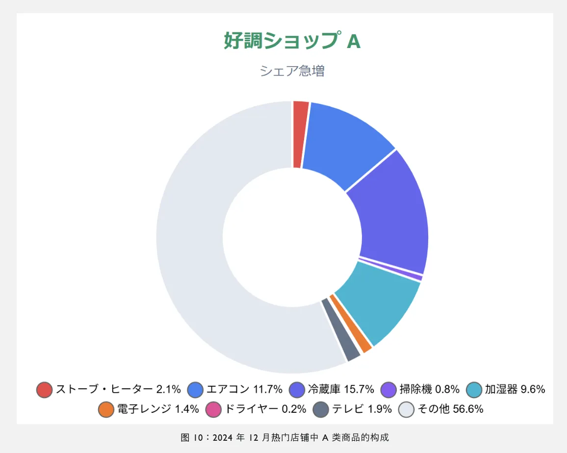 12月日本电商家电市场需求将创全年新高