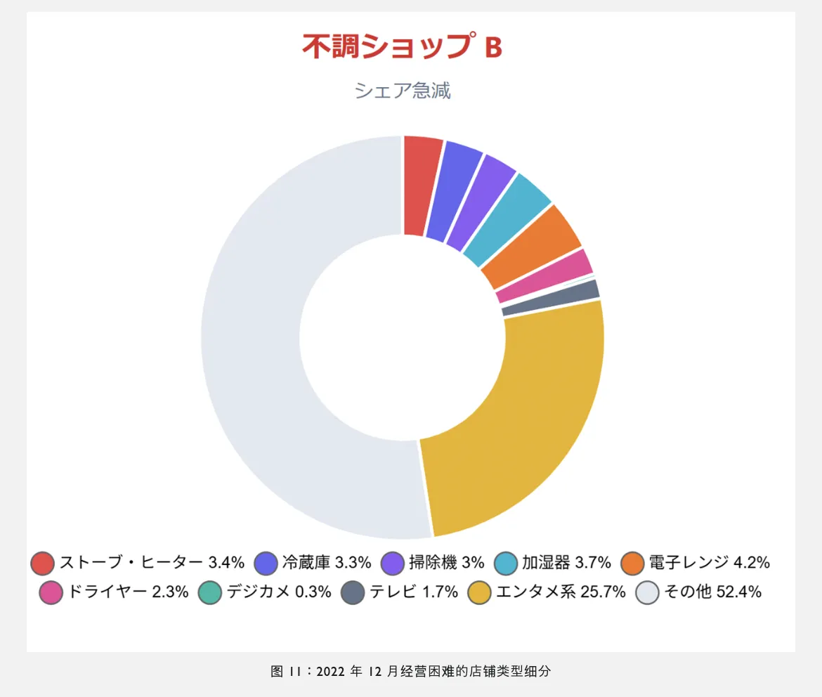 12月日本电商家电市场需求将创全年新高