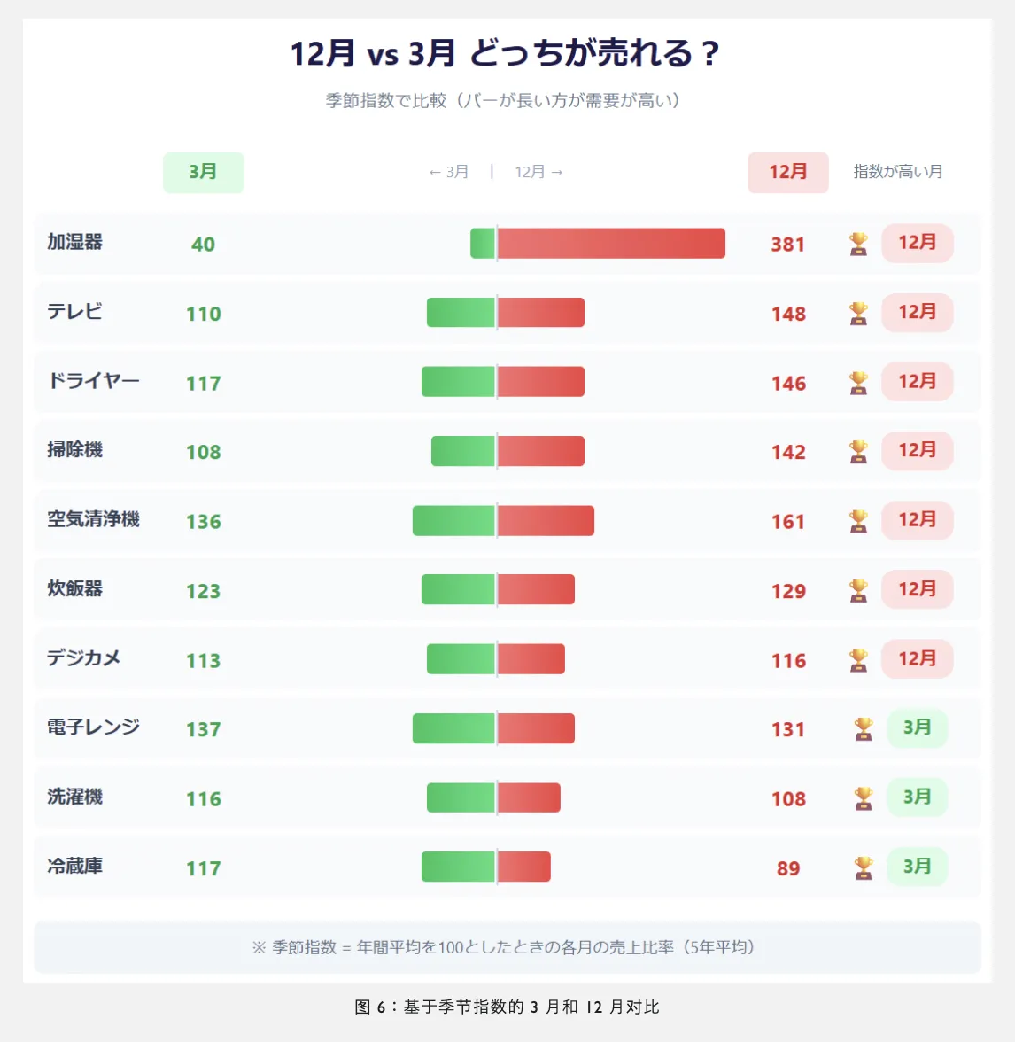 12月日本电商家电市场需求将创全年新高